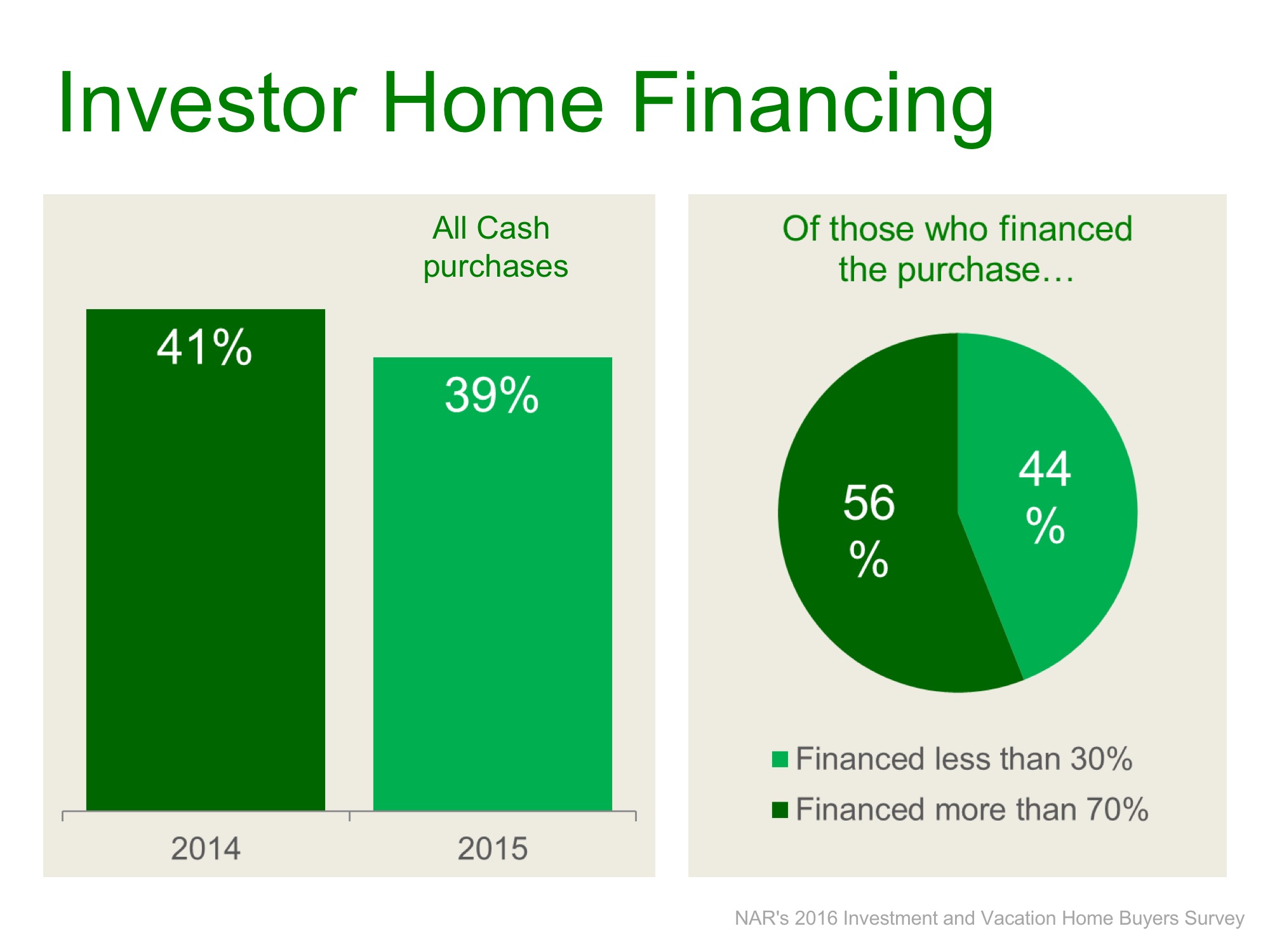 how investors purchased real estate cash vs finance